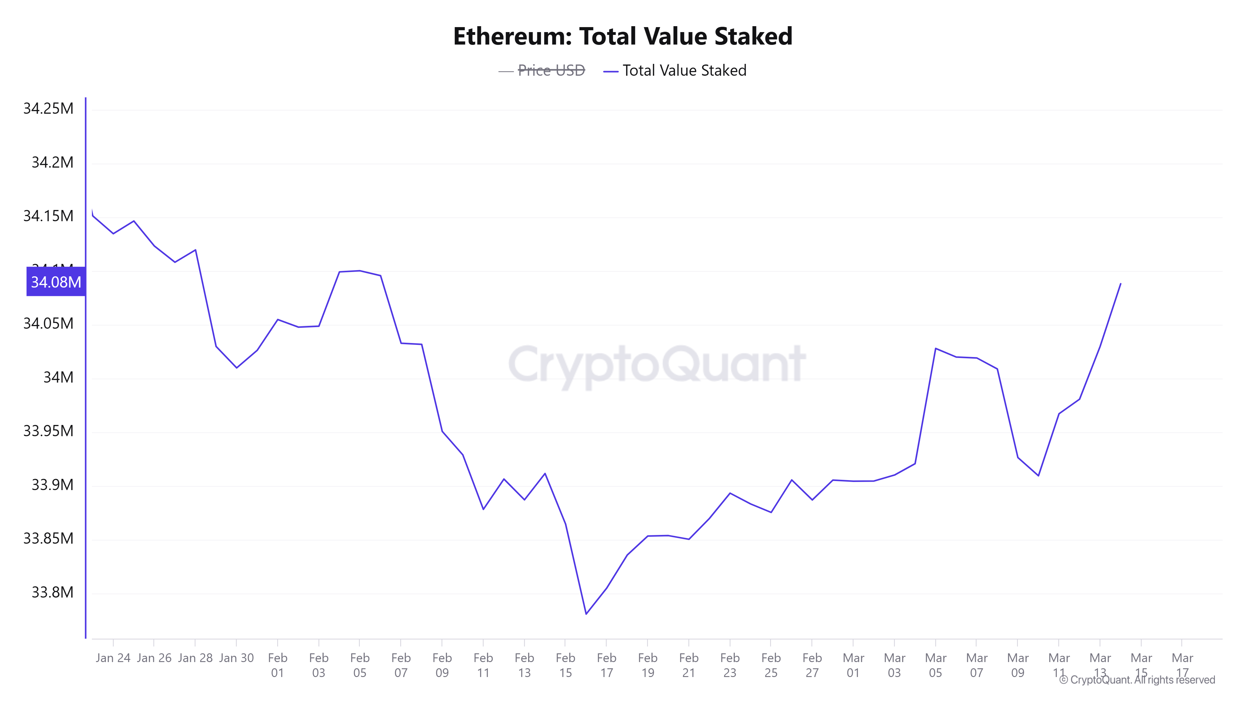 ETH總質押價值。來源：CryptoQuant